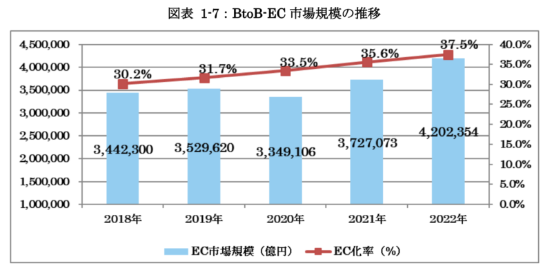BtoC-EC市場規模の推移 クラウド軍師　経済産業省　引用